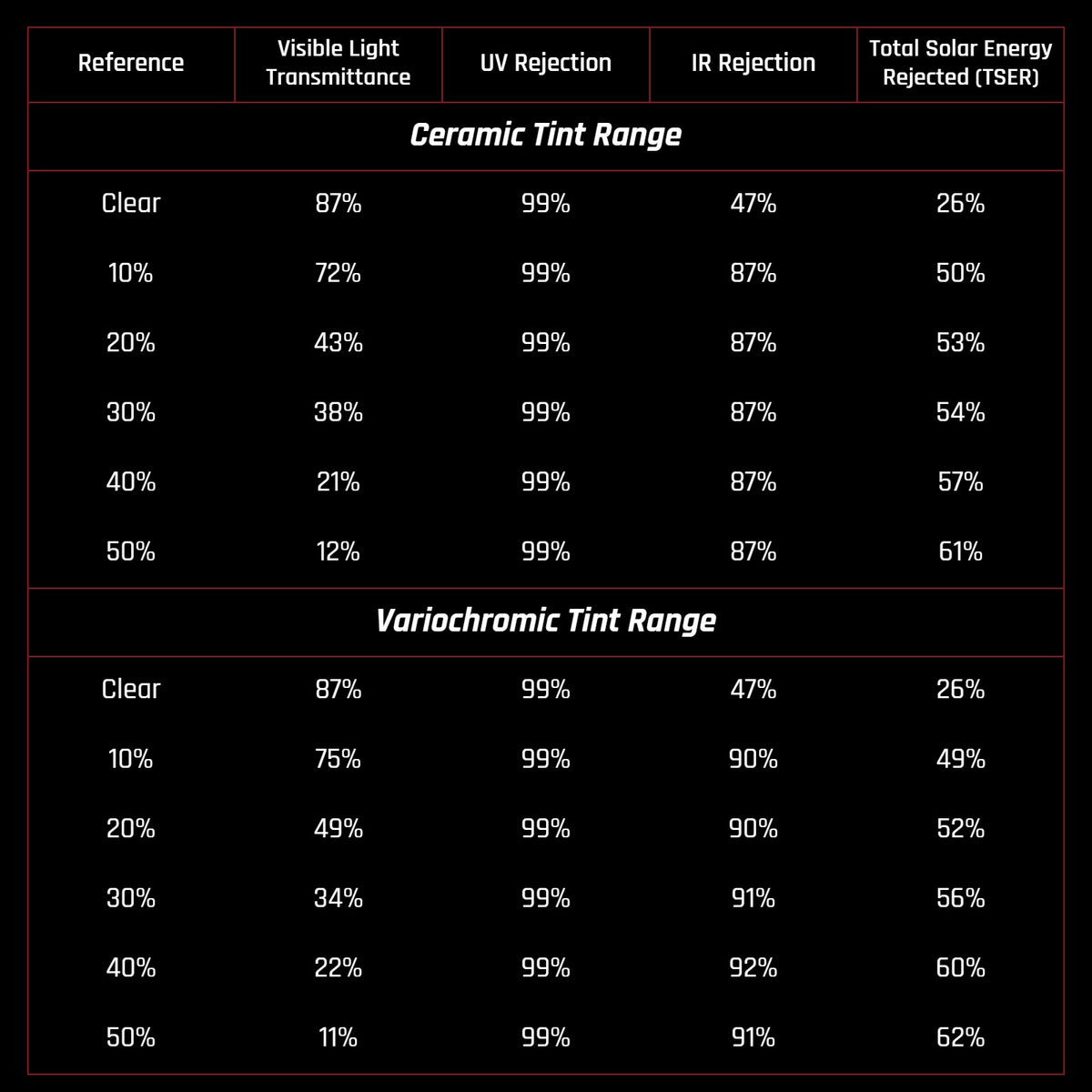 ProTech window tint specifications: VLT, UV rejection, IR rejection and TSER for Ceramic and Variochromic films, clear to 50%